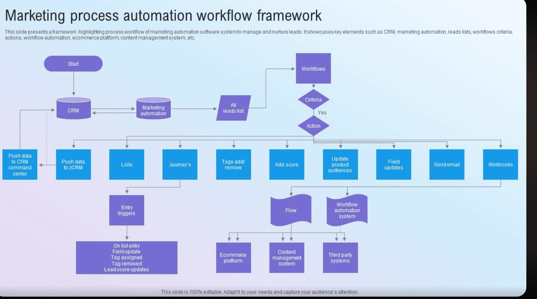 Business automation workflow and process automation system