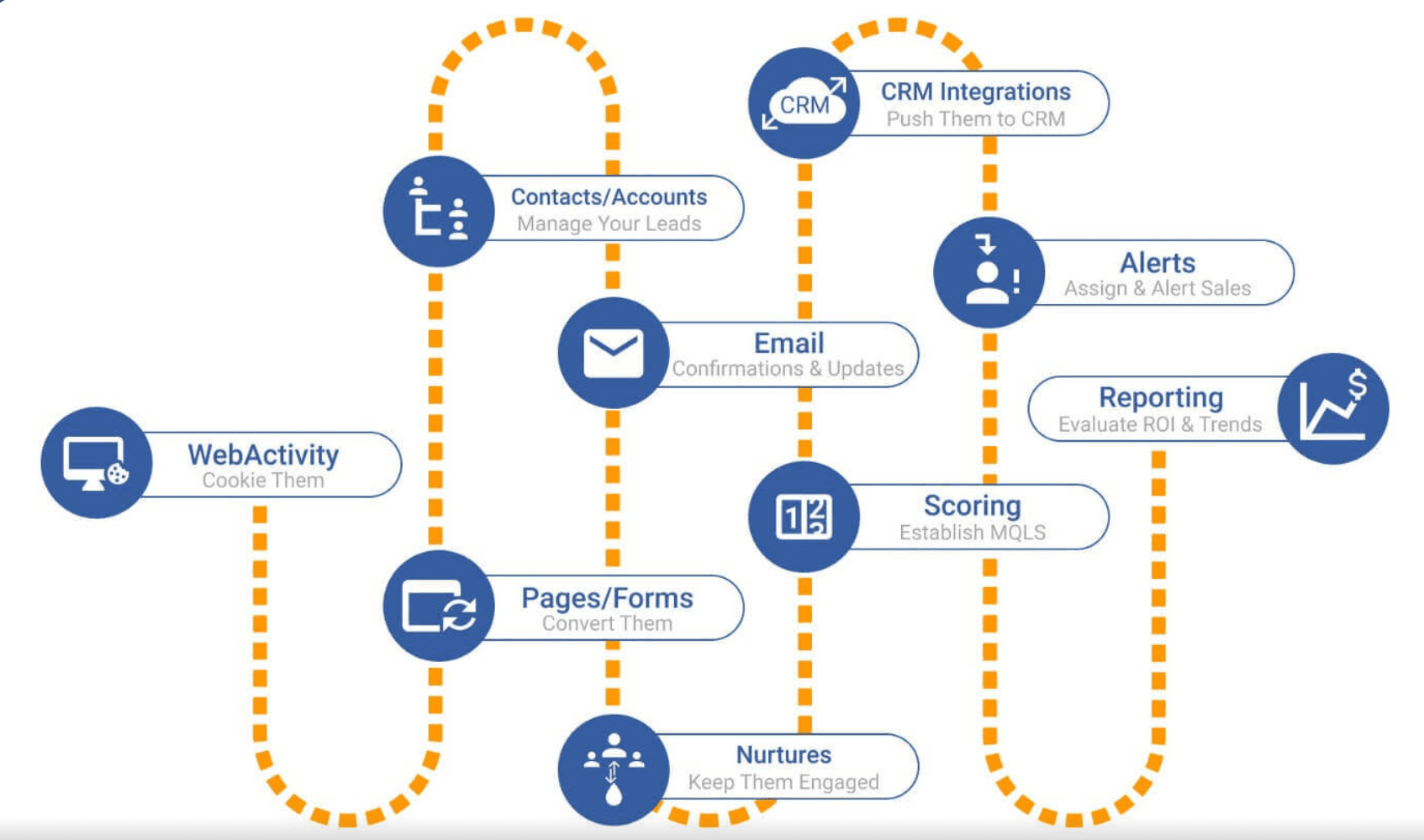 Automated lead capture, CRM, follow-up and reporting workflow