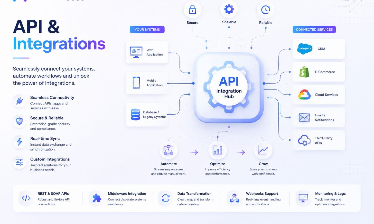 API integration dashboard representing connections between digital platforms and services