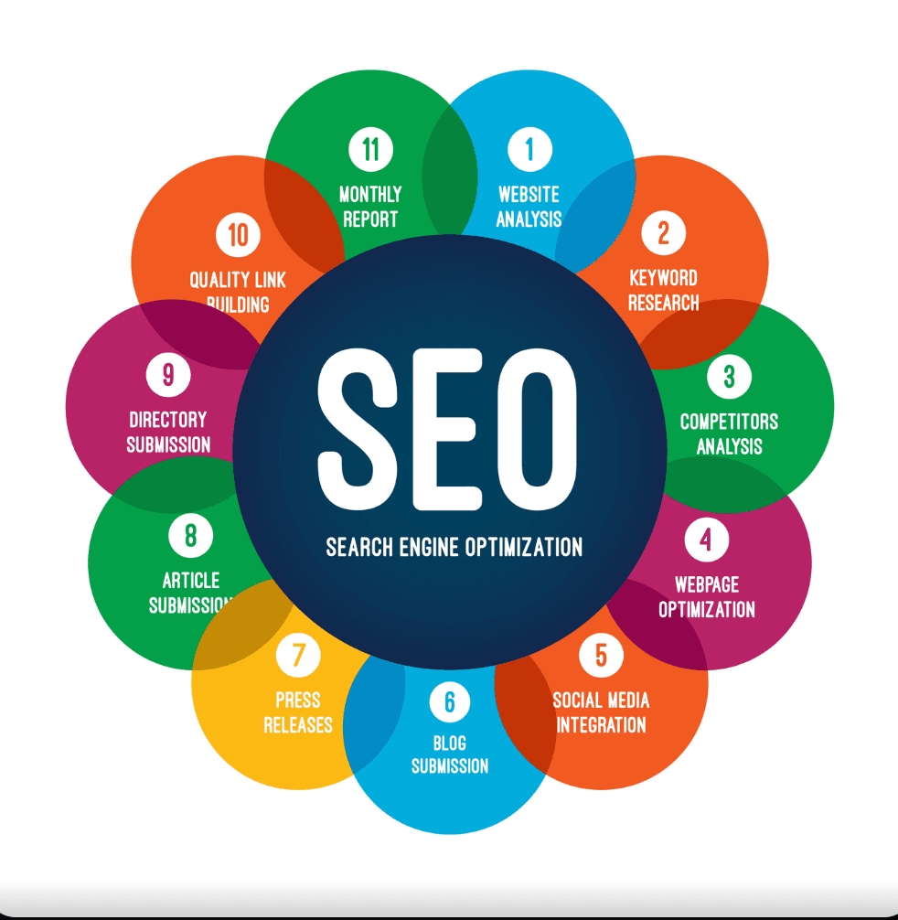 SEO strategy and search engine optimization system